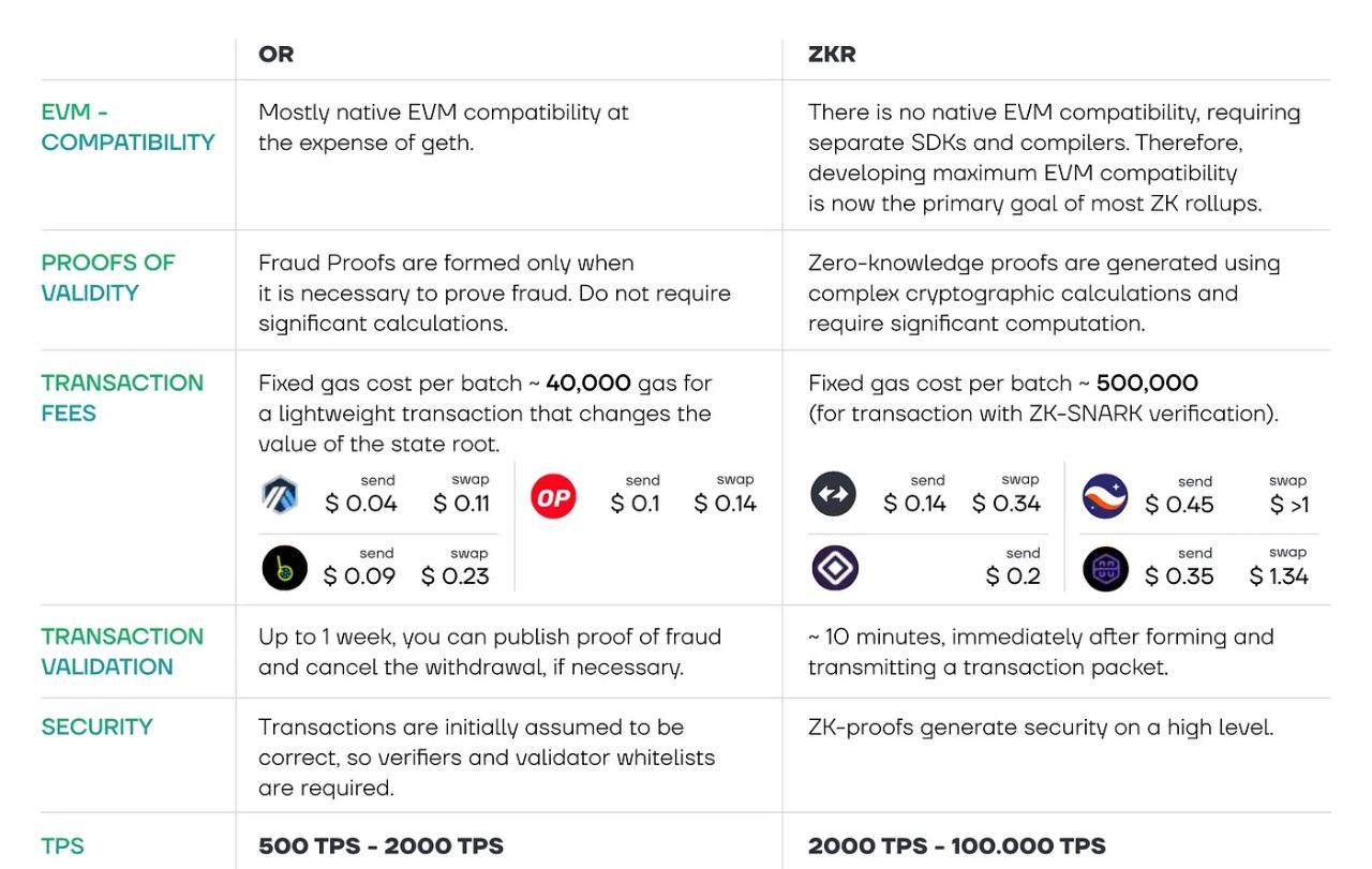 Bảng so sánh hai giải pháp mở rộng phổ biến nhất trên Ethereum