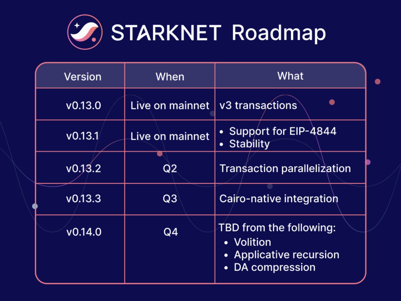 Roadmap trong 2024 của Starknet