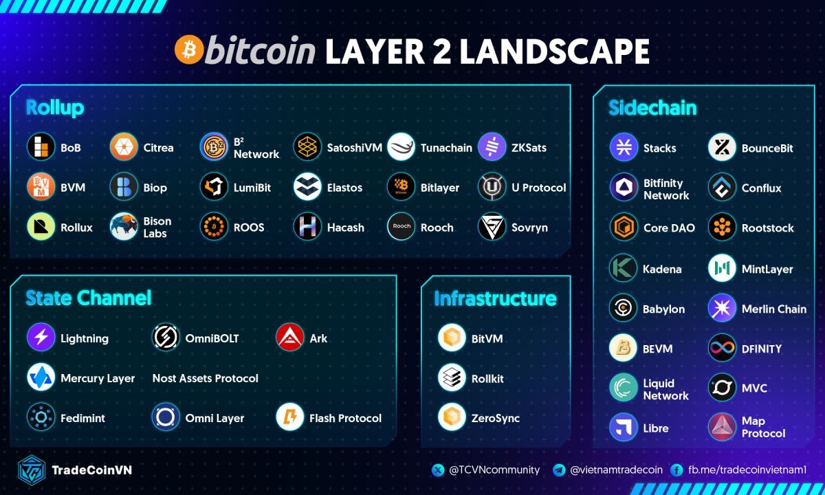 Hệ sinh thái Bitcoin Layer 2