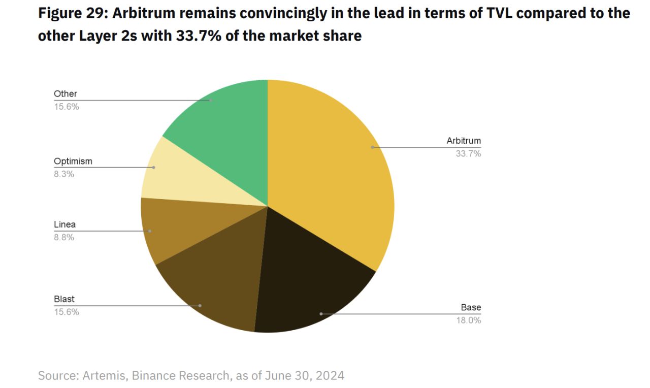 Arbitrum tiếp tục giữ vị trí top 1 TVL L2