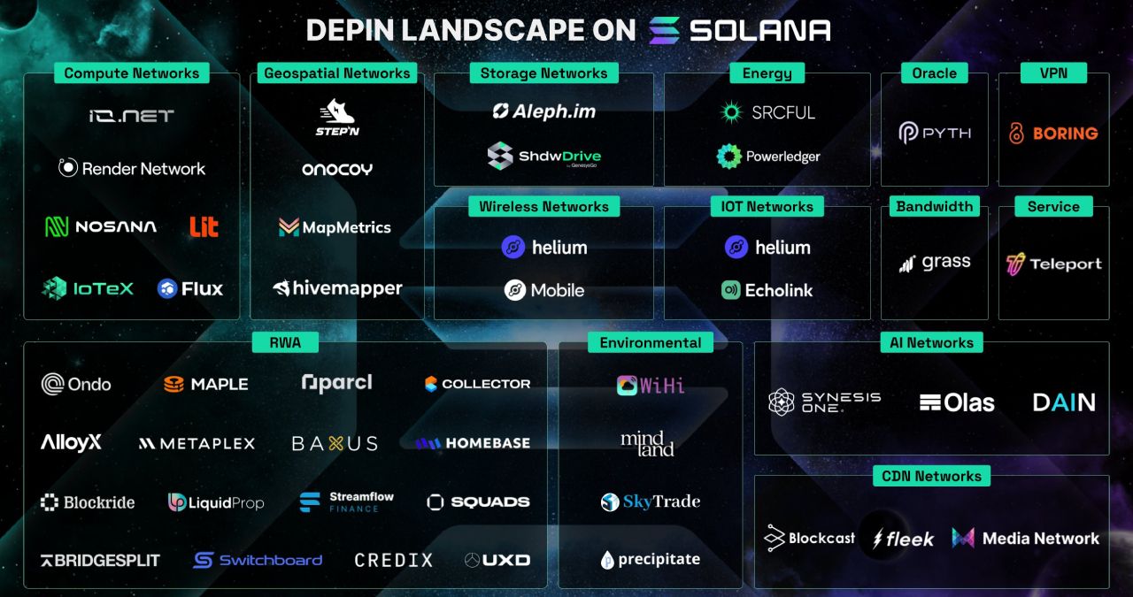 Toàn cảnh dePIN trên Solana