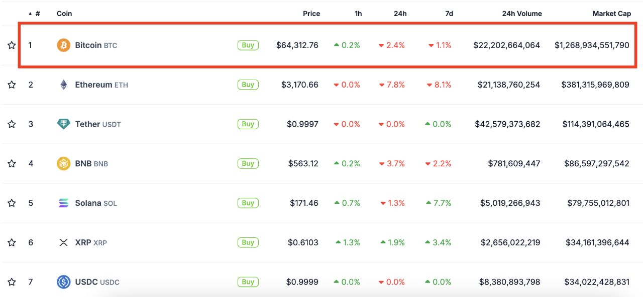 BTC đứng top 1 vốn hoá thị trường crypto