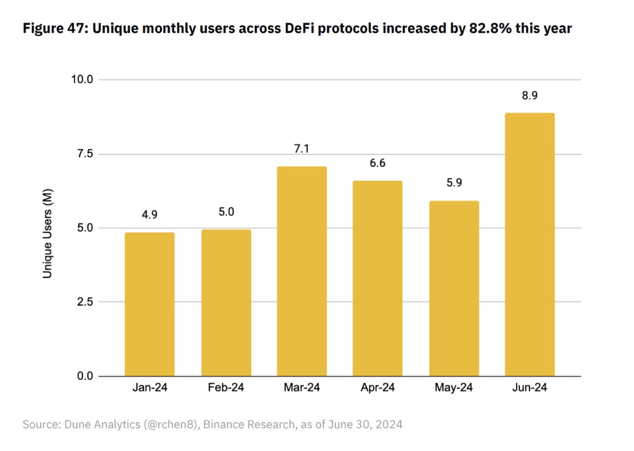 Tăng trưởng Monthly Unique Users của mảng DeFi