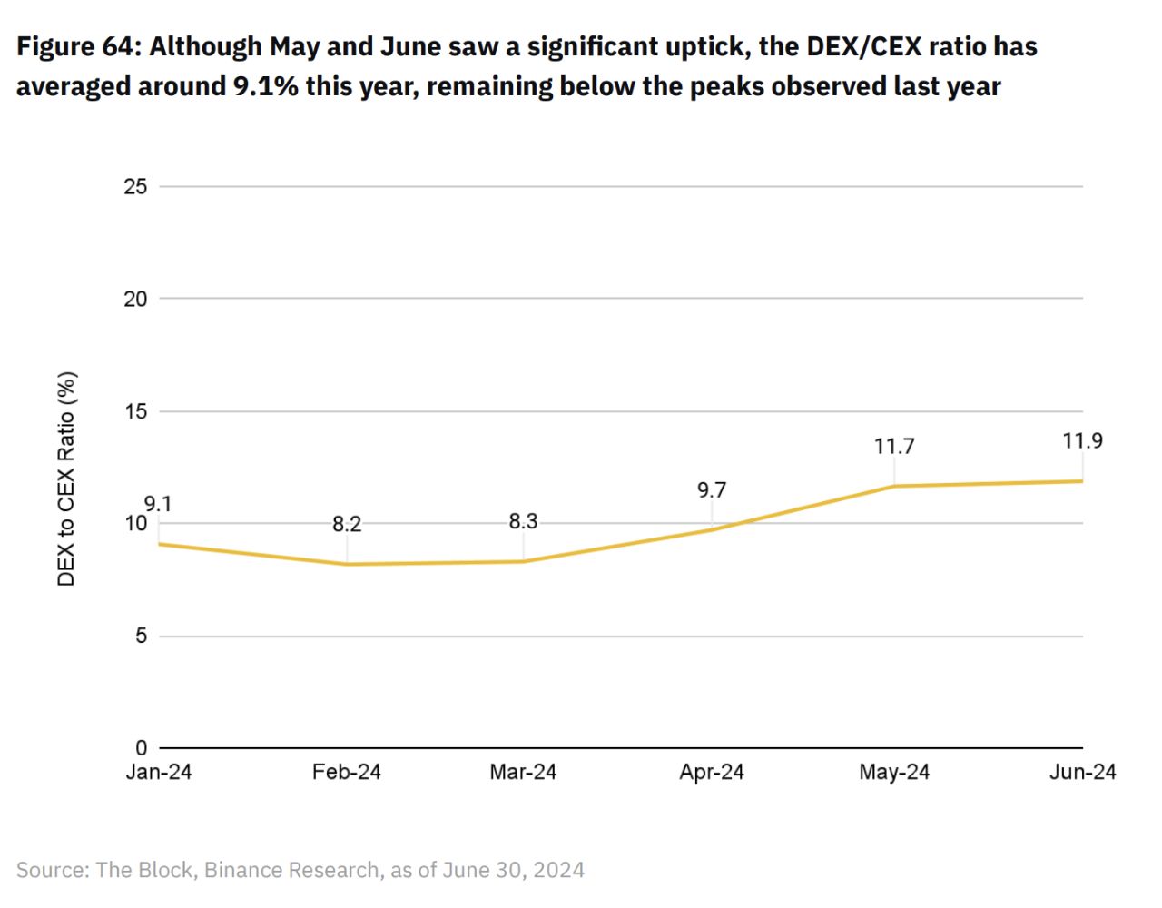 Biểu đồ DEX/ CEX ratio trong giai đoạn H1/2024