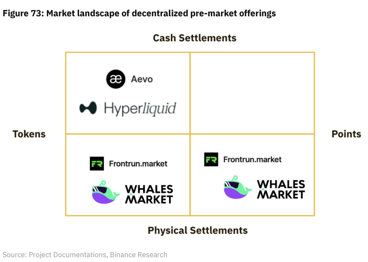 Các dự án hiện đang hỗ trợ sản phẩm pre-market offerings