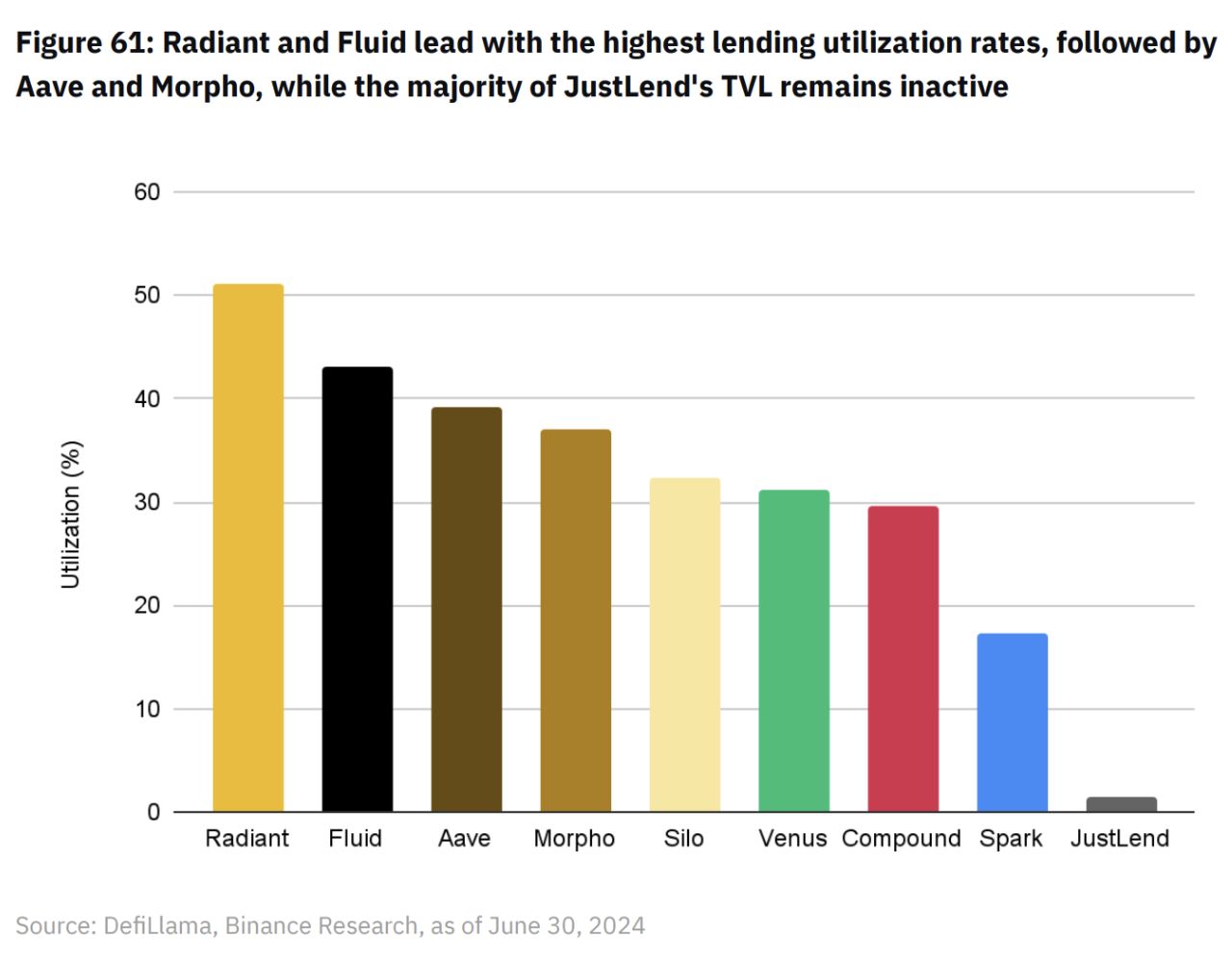 Top những dự án có lending utilization rates cao nhất