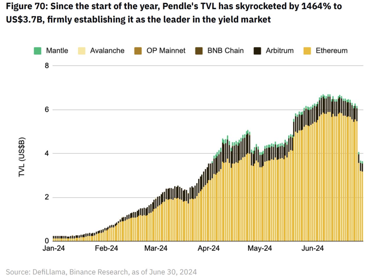 TVL của Pendle tăng trưởng mạnh từ đầu năm đến nay