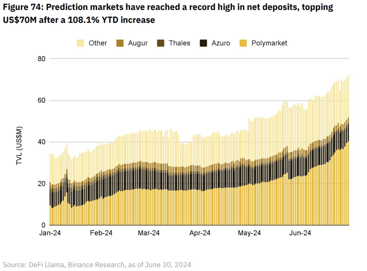 Net deposits của Prediction Markets