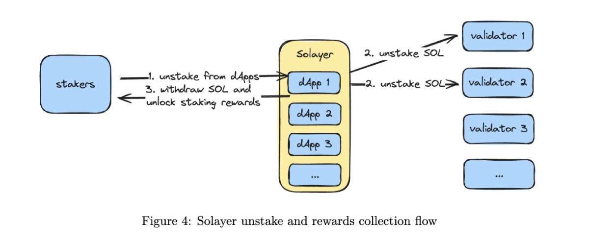 Sơ đồ giản lược cách unstake trên Solayer