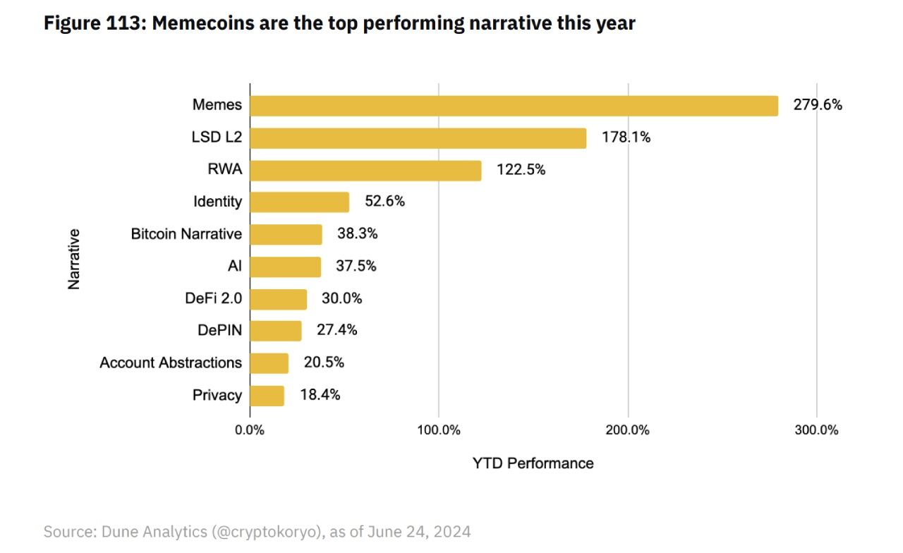 Memecoin mang lại tỷ suất lợi nhuận tốt nhất trong 2024