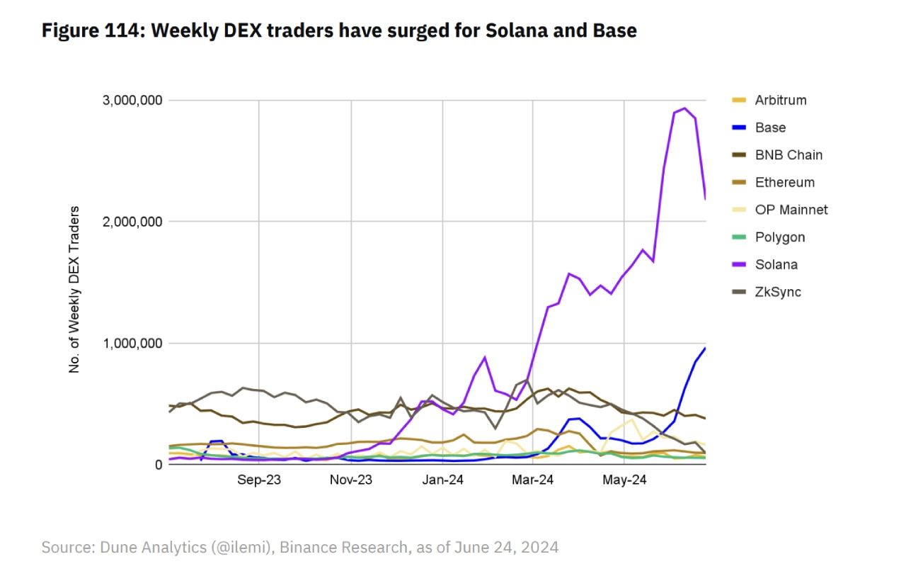 Weekly DEX traders  của Solana và Base tăng mạnh nhờ memecoin