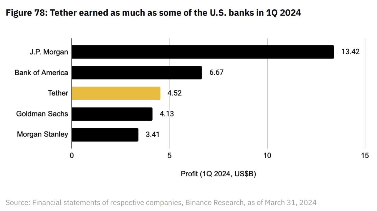 Lợi nhuận Q1/2024 của Tether cao