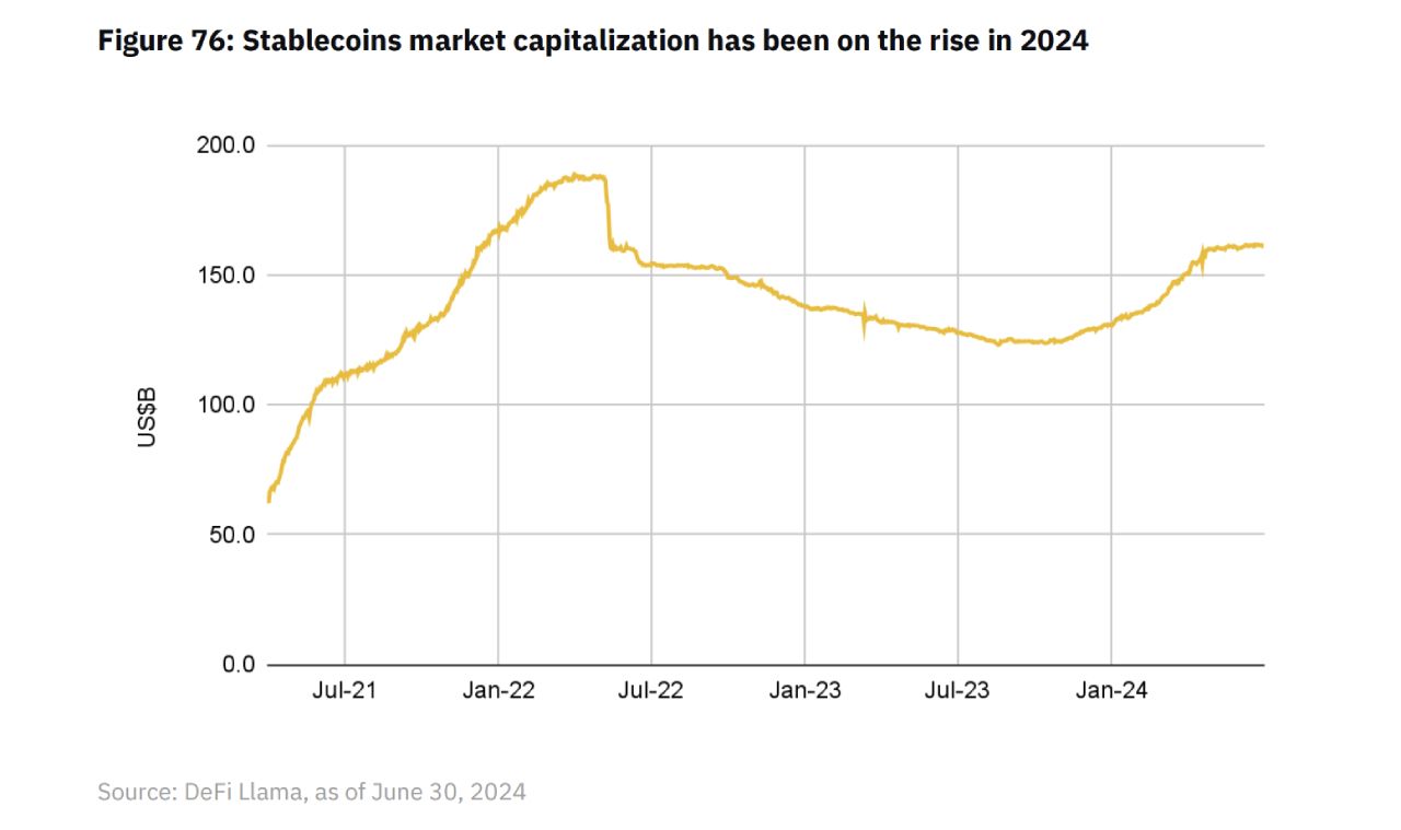 Vốn hoá thị trường stablecoin đang có xu hướng trở lại đỉnh cũ