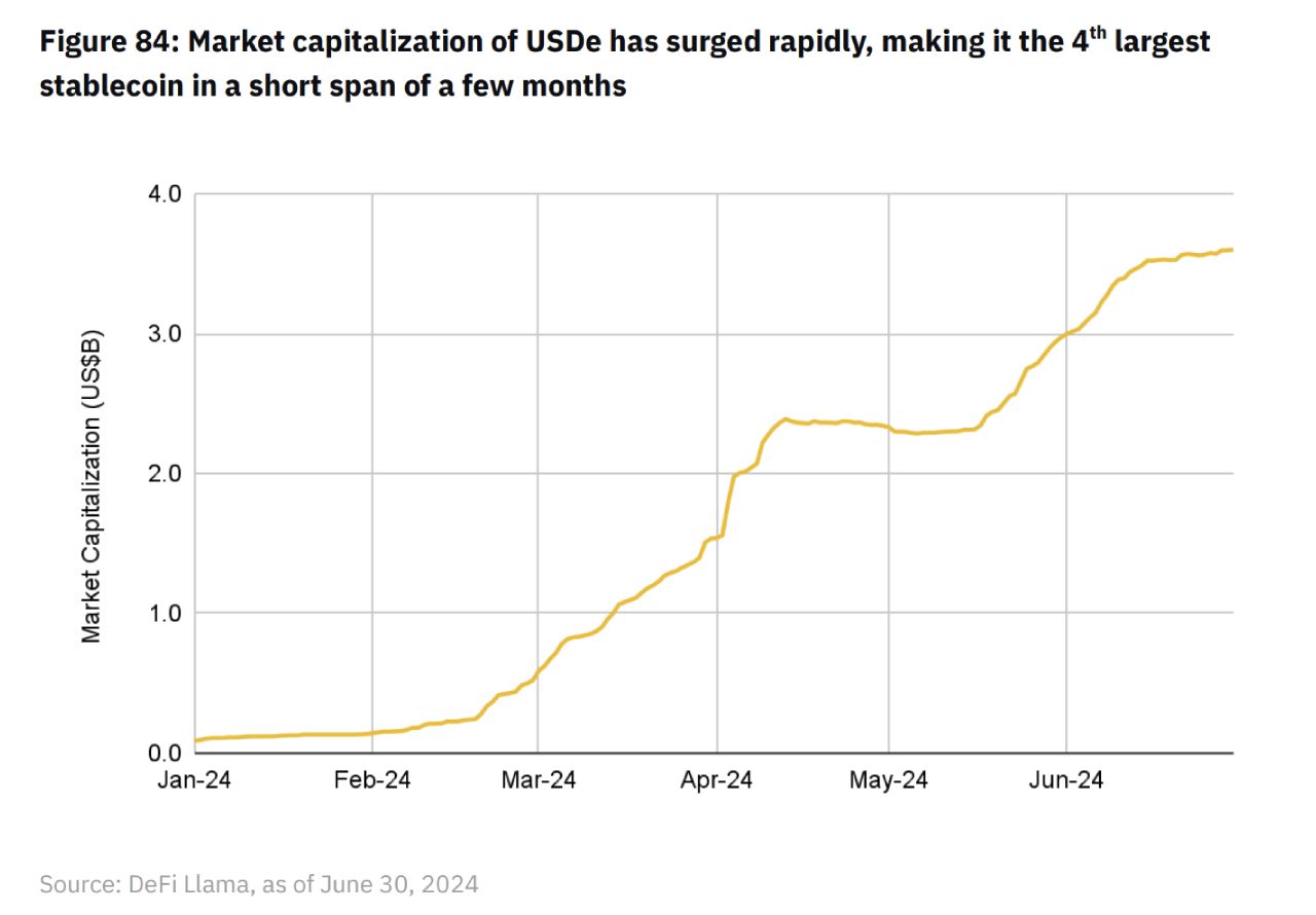 USDe đứng thứ 4 trong top những stablecoin