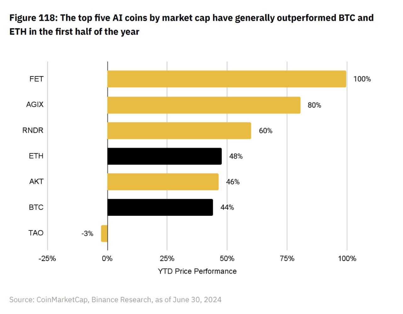 Performance của top 5 AI coins so với BTC và ETH