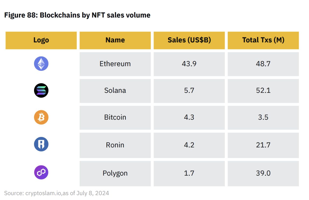 Bitcoin đứng top 3 blockchain NFT sales volume