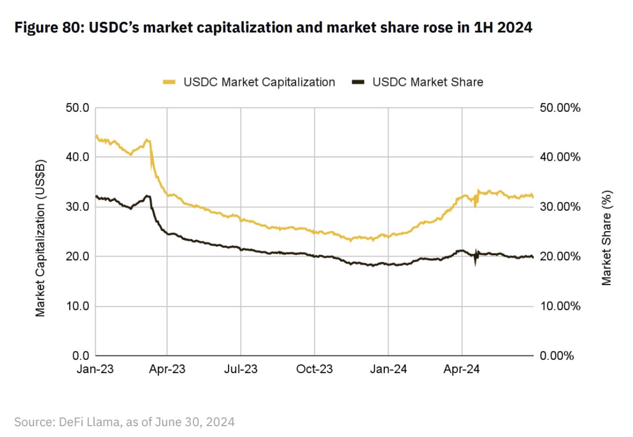 Vốn hoá thị trường và market share của USDC