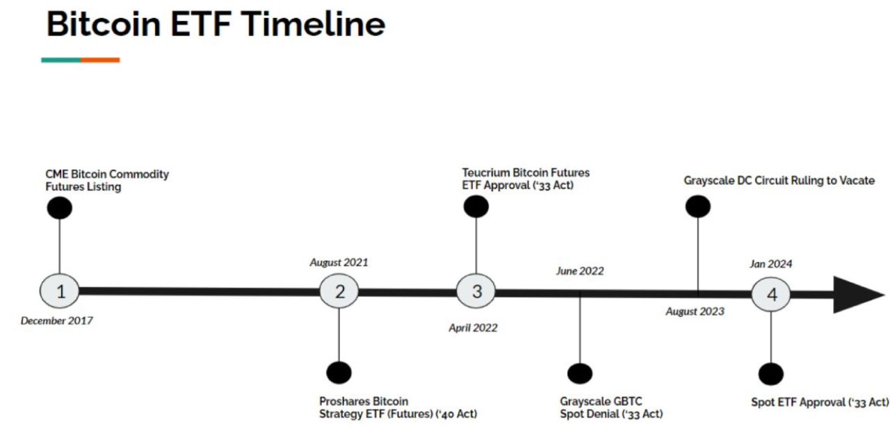 Hành trình Bitcoin Spot ETF được chấp thuận