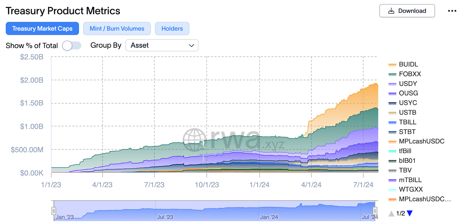 Biểu đồ tăng trưởng marketcap của các quỹ tokenized treasuries