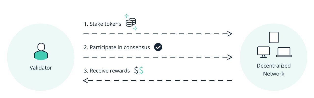 Mô hình giản lược cách hoạt động của Proof-of-Stake