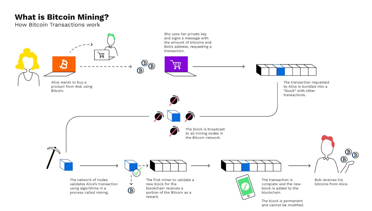 Quy trình mining Bitcoin