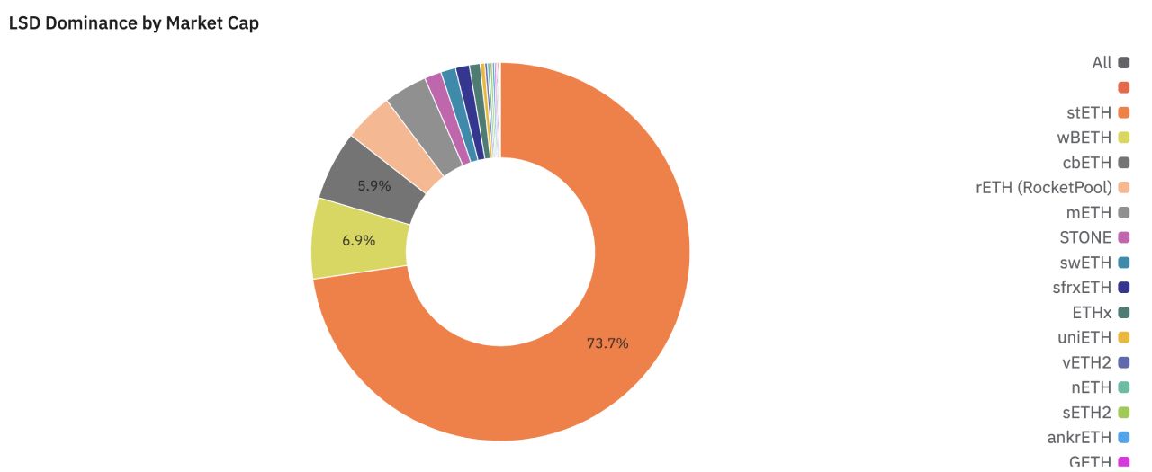 Lido cùng stETH chiếm hơn 70% tỷ trọng mảng LSD
