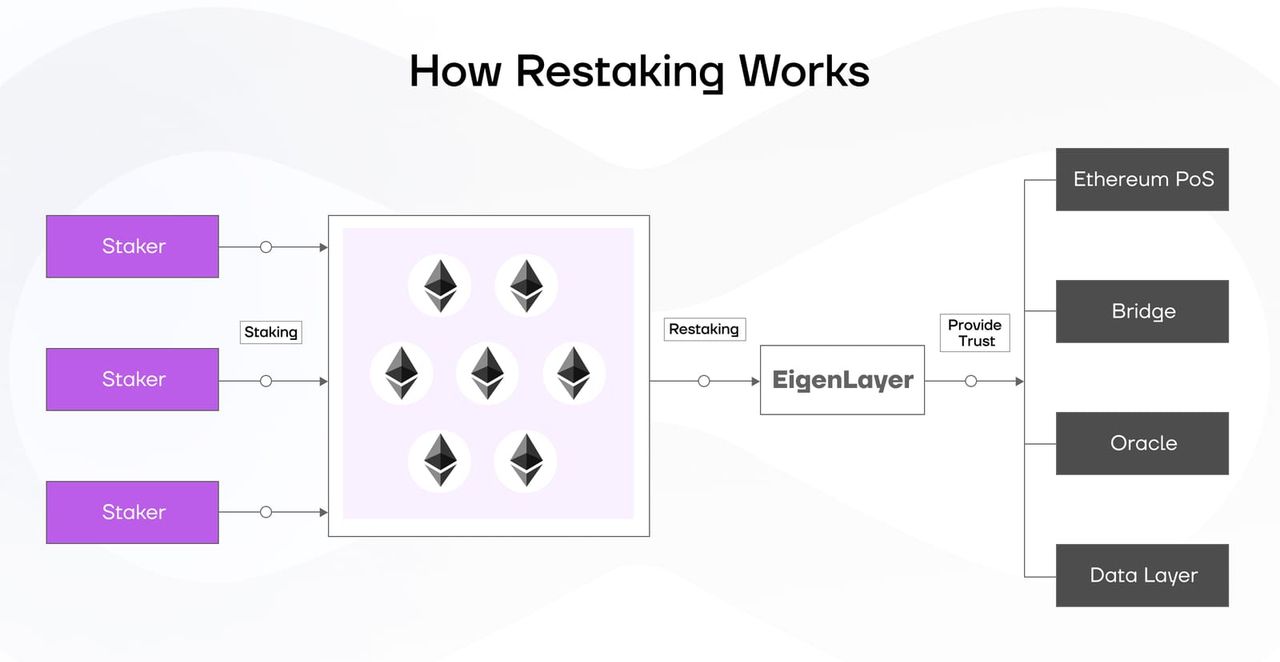 Mô hình Restaking trong dự án tiên phong EigenLayer