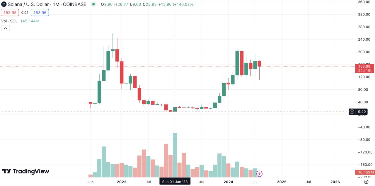 Nếu  stake SOL trước khi tạo đáy tháng 01/2023 sẽ chịu áp lực rất lớn