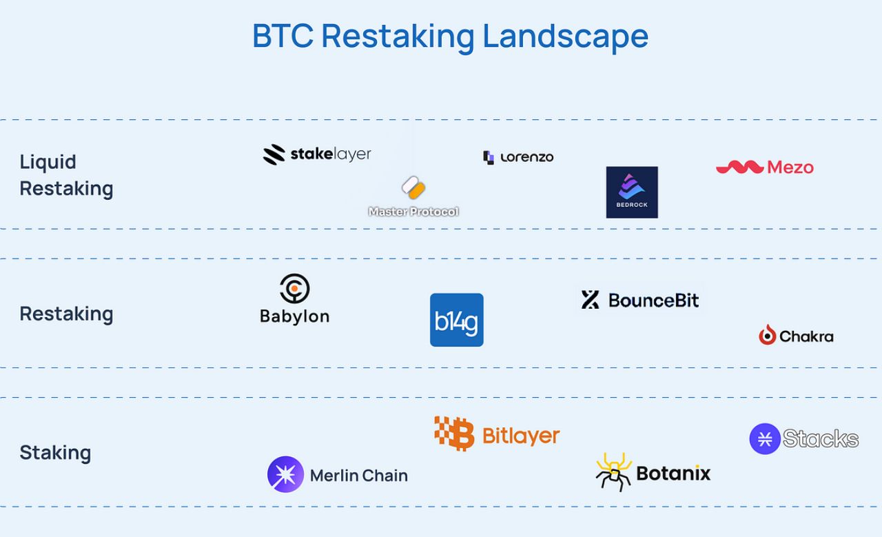 Mảng Staking/ Restaking trên Bitcoin bắt đầu phát triển