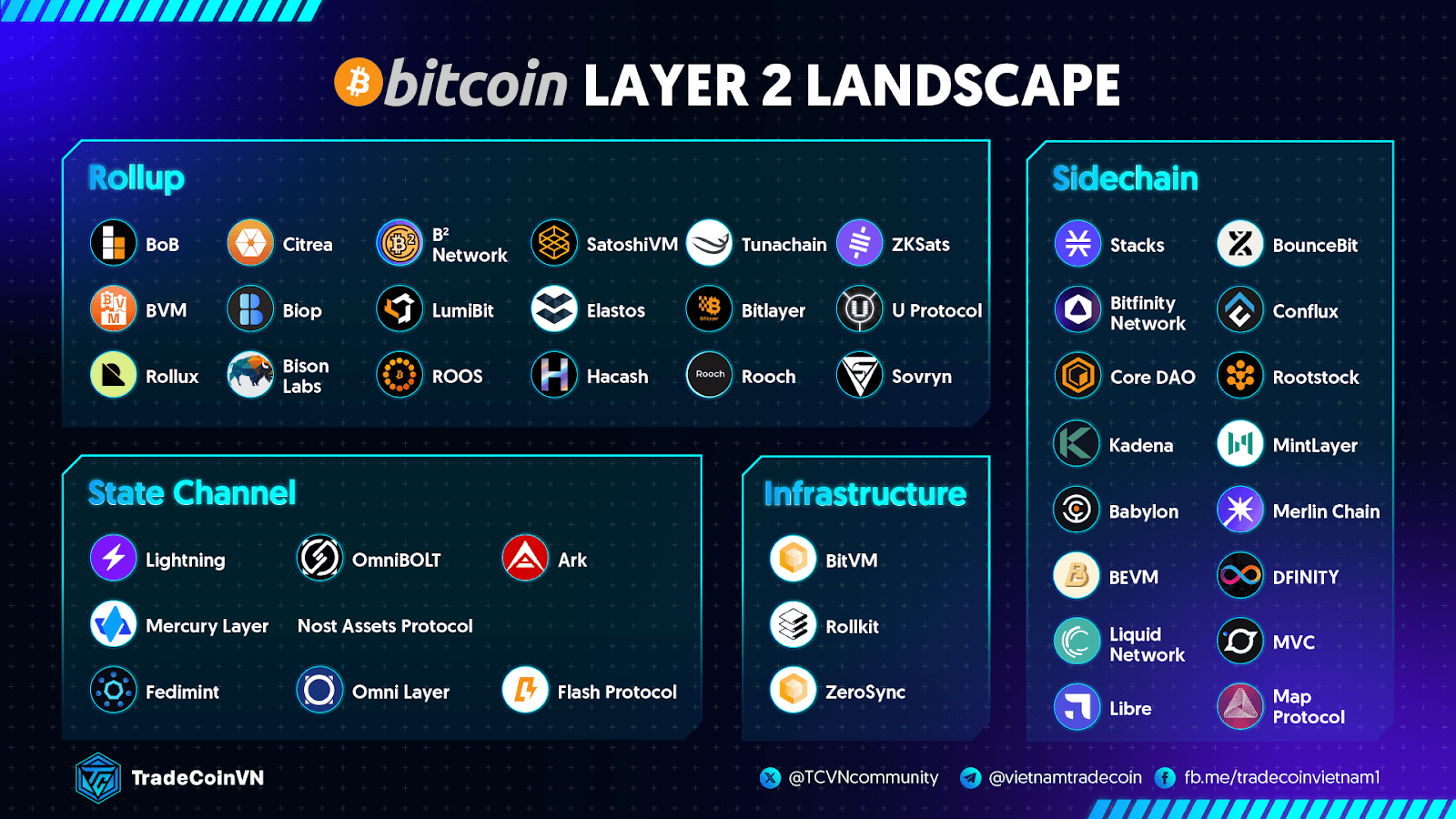 Hệ sinh thái Bitcoin Layer 2