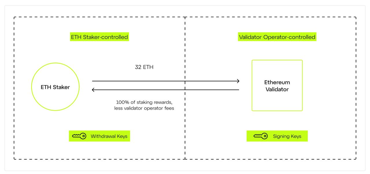 Staker cần ít nhất 32 ETH để trở thành Validator của Ethereum