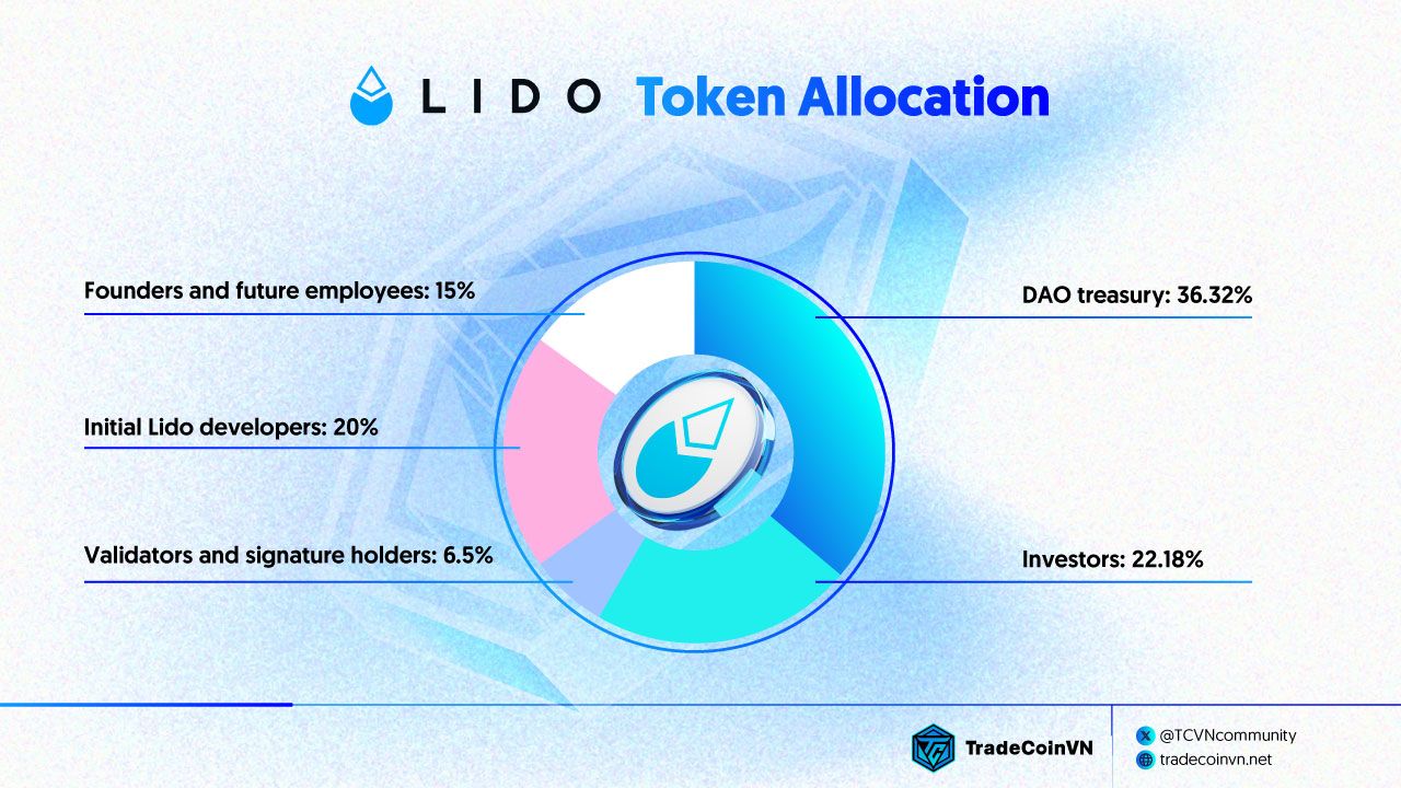 Phân bổ token của Lido