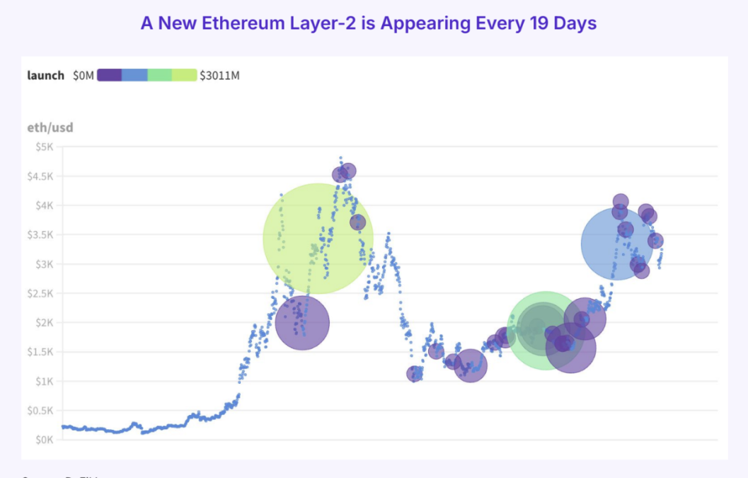 Biểu đồ sự gia tăng về số lượng Layer 2 trên Ethereum