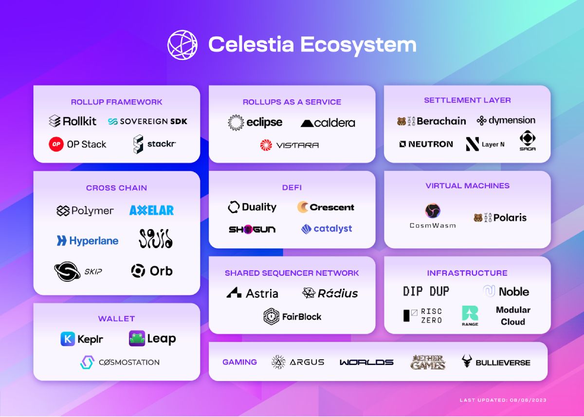 Một số dự án đối tác của Celestia