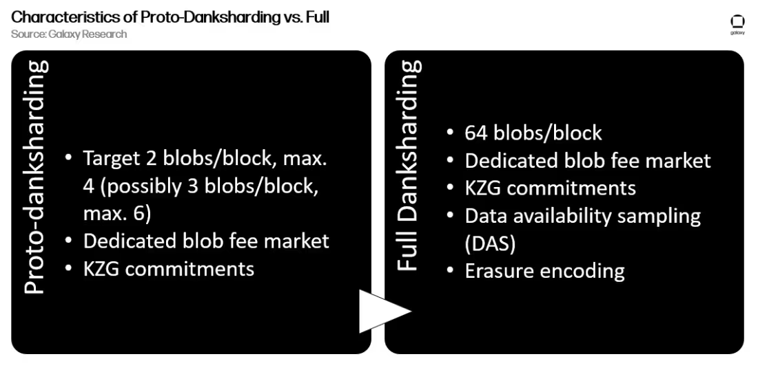 Proto-danksharding cùng Danksharding là hướng giải quyết