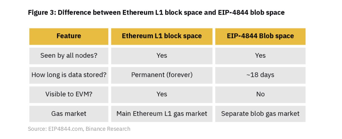 So sánh L1 blockspace và EIP-4844 blob space