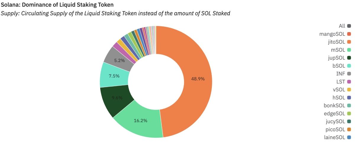 Biểu đồ thị phần mảng Liquid Staking trên Solana