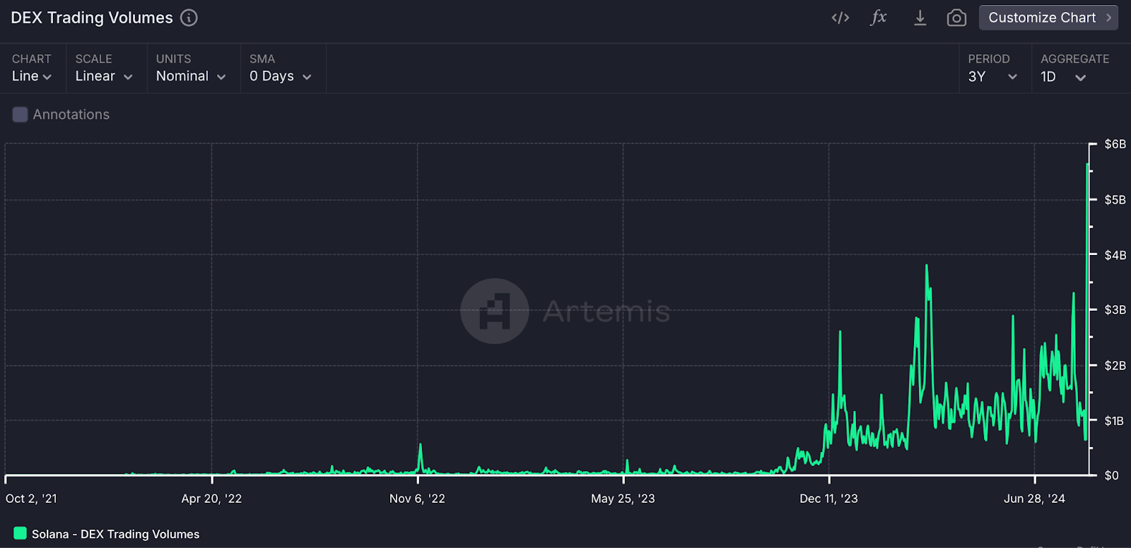 DEX Trading Volume của Solana tăng mạnh từ tháng 12/2023