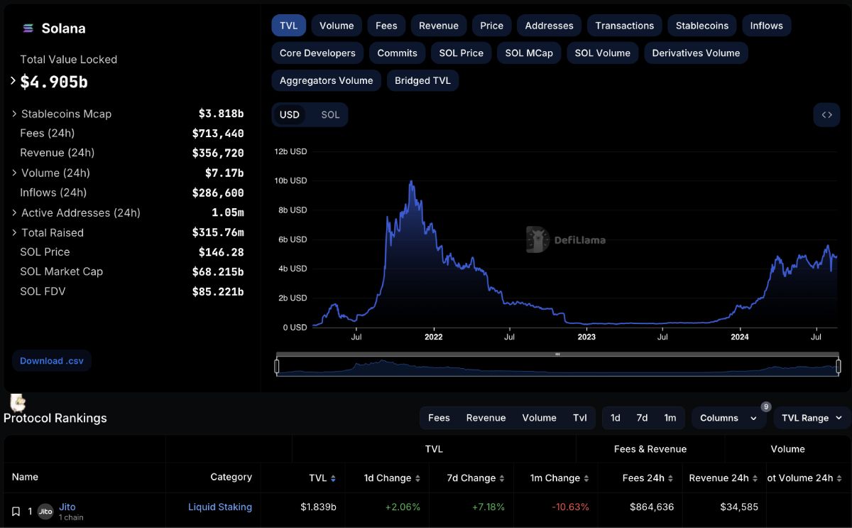 Jito đứng top 1 TVL trên Solana