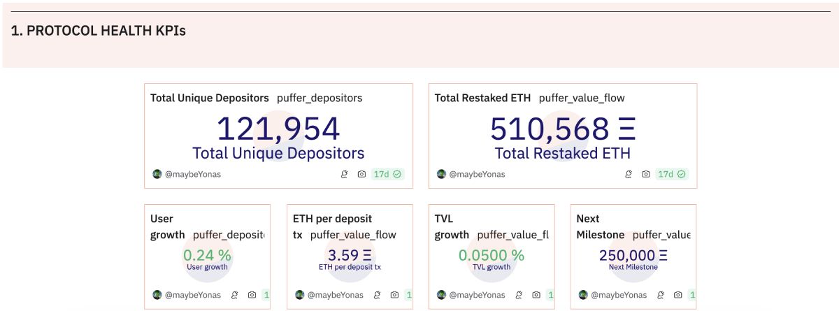 Thông số hoạt động của Puffer Finance