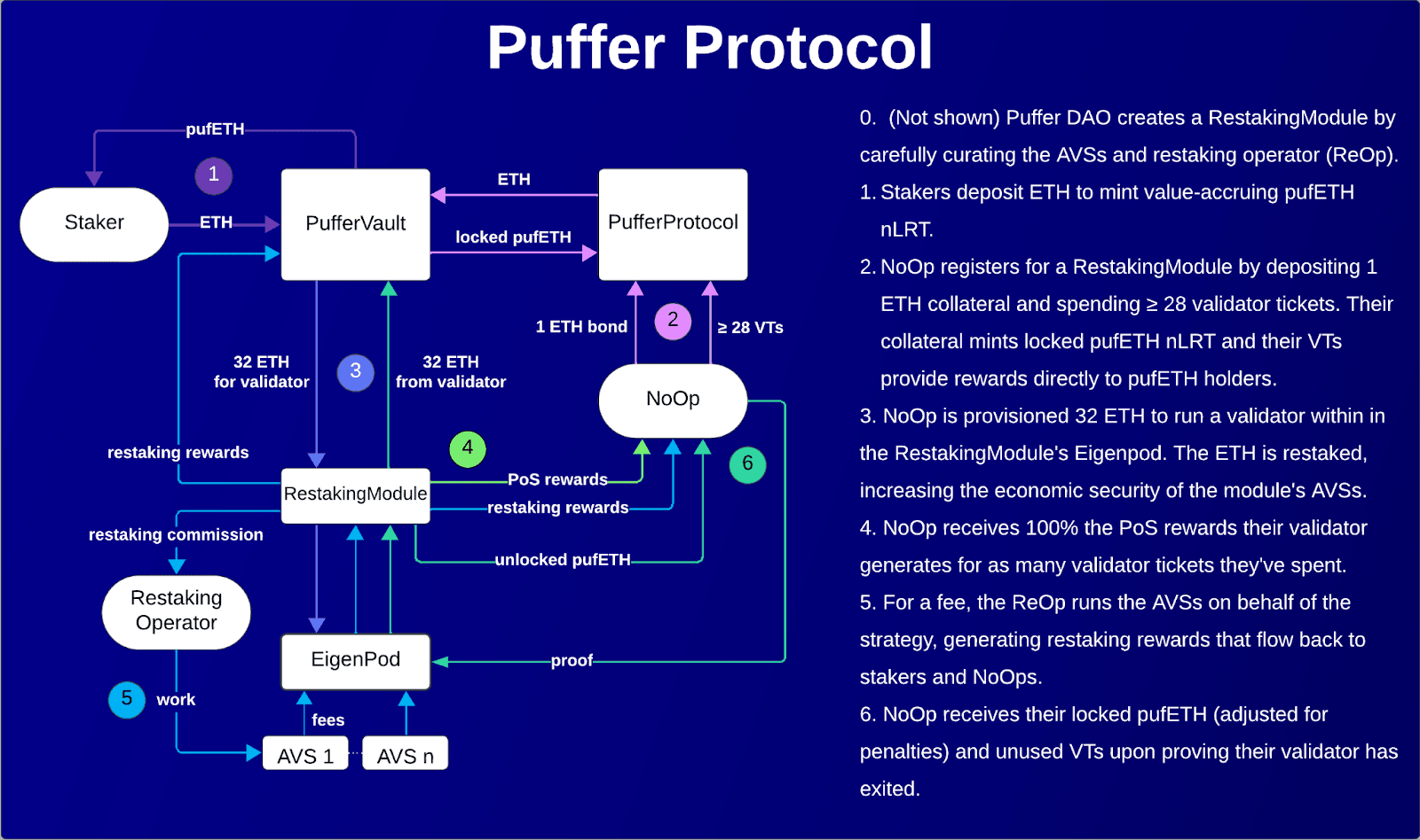 Quy trình hoạt động của Puffer Finance