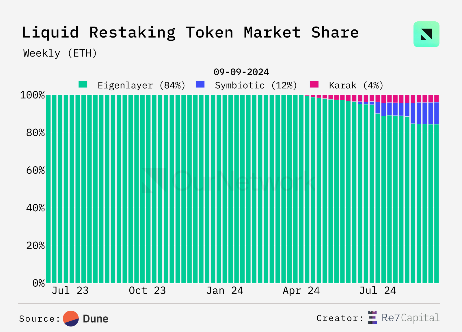 Biểu đồ thị phần mảng Restaking