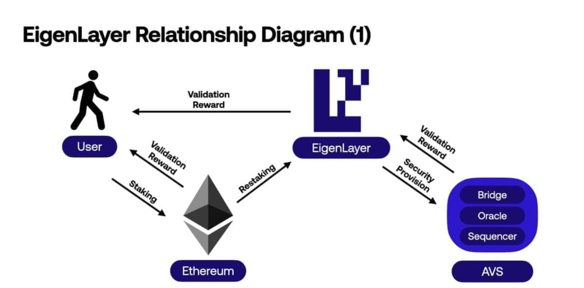 Sơ đồ giản lược cách EigenLayer hoạt động