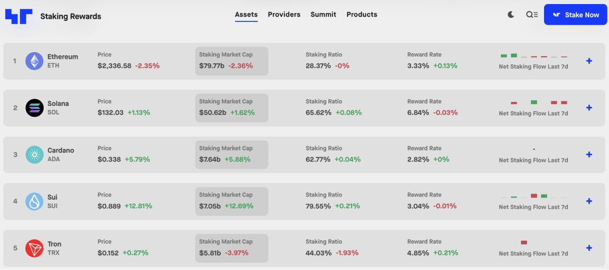 Ethereum có staking market cap top 1 trong các PoS blockchain