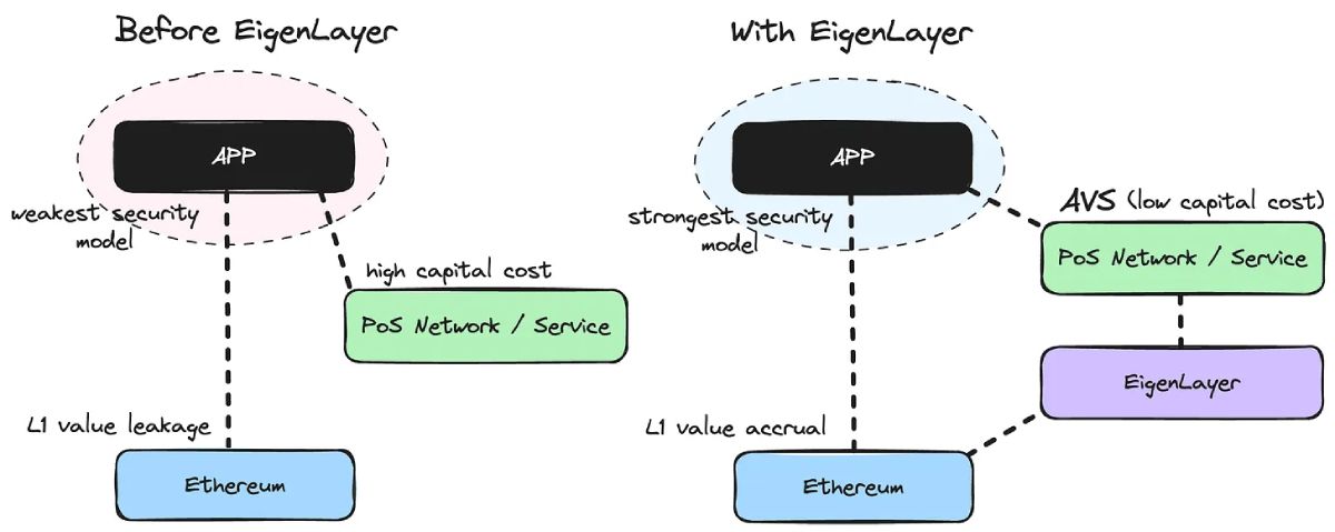 EigenLayer mang tới nhiều giải pháp mới về bảo mật