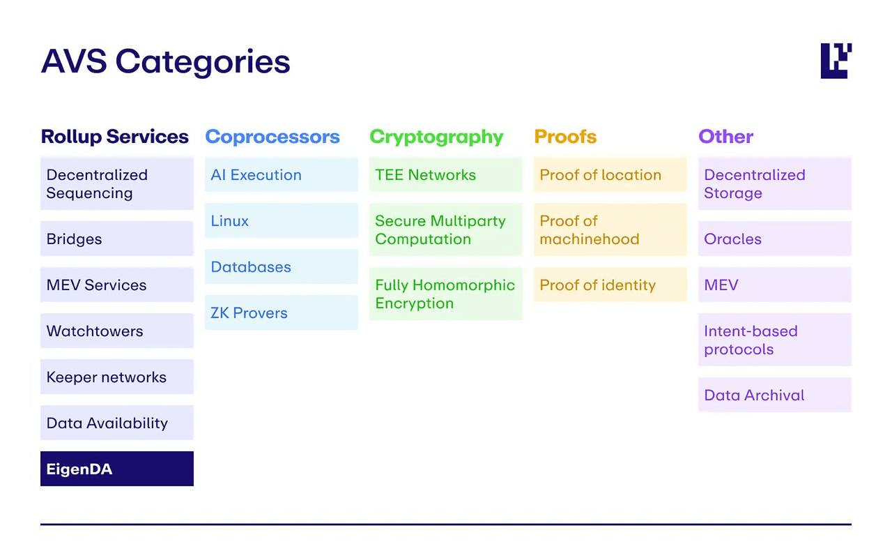 AVS của EigenLayer đa dạng nhiều loại