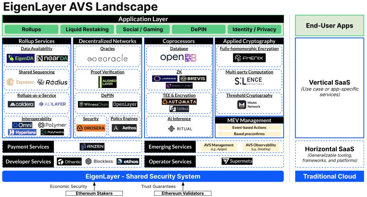 Hệ sinh thái AVS của EigenLayer