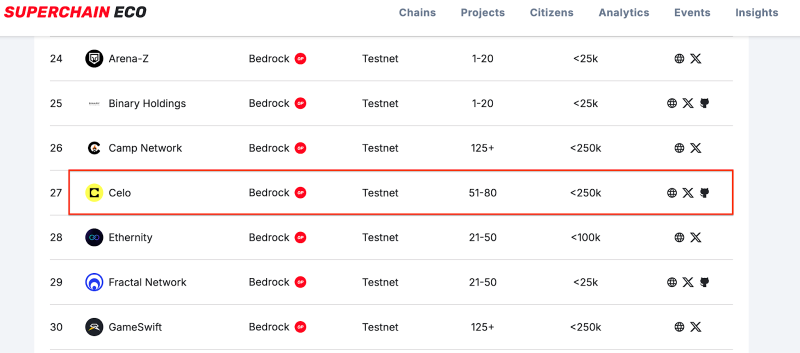 Thông số testnet của Celo L2