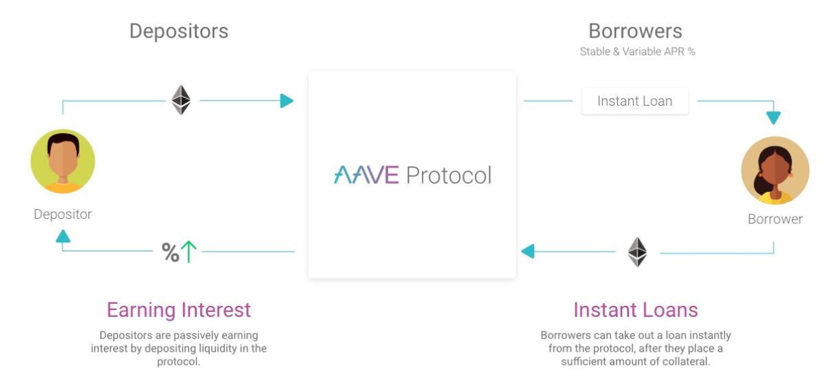 Cách AAVE hoạt động