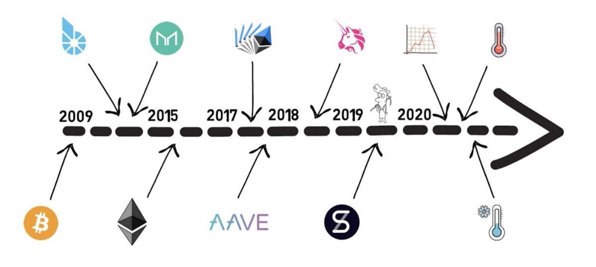 Lược sử các giai đoạn phát triển của DeFi